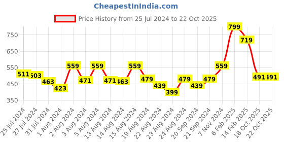 myntra.com ZEBA Grey Cotton Square Cushion Cover zeba Price History Graph from 25 Jul 2024 to 22 Oct 2025