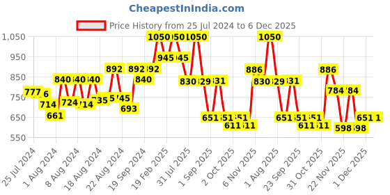 myntra.com ZEBA Grey Embroidered Rectangle Cushion Covers zeba Price History Graph from 25 Jul 2024 to 5 Dec 2025