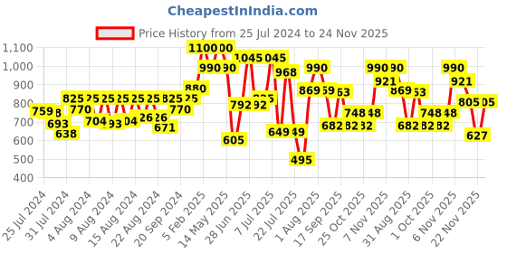 myntra.com ZEBA Grey Embroidered Rectangle Cushion Covers zeba Price History Graph from 25 Jul 2024 to 24 Nov 2025