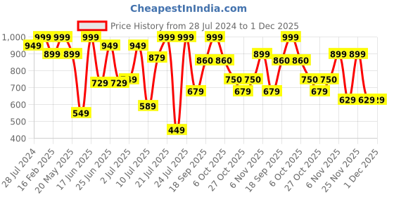 myntra.com ZEBA Grey Embroidered Square Cushion Cover zeba Price History Graph from 28 Jul 2024 to 1 Dec 2025