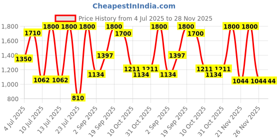 myntra.com ZEBA Grey Embroidered Table Runner zeba Price History Graph from 4 Jul 2025 to 28 Nov 2025