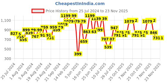 myntra.com ZEBA Grey Geometric Square Cushion Covers zeba Price History Graph from 25 Jul 2024 to 22 Nov 2025