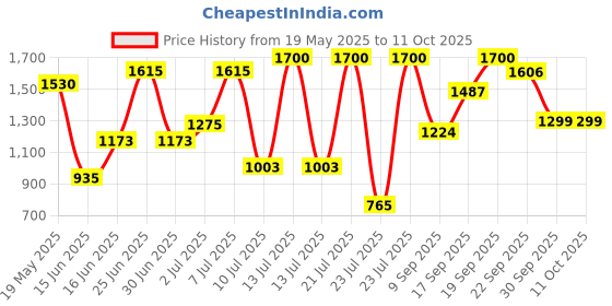 myntra.com ZEBA Grey Self-Designed Table Runner zeba Price History Graph from 19 May 2025 to 11 Oct 2025