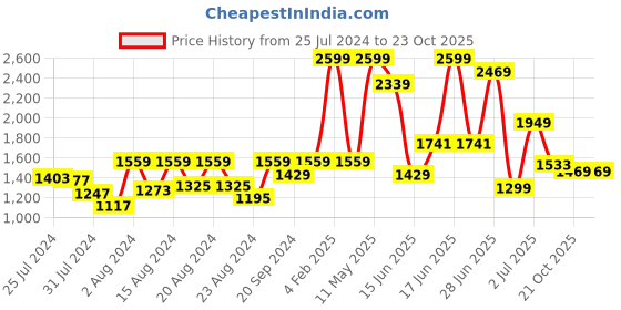 myntra.com ZEBA Grey Sheer Abstract Door & Window Curtain zeba Price History Graph from 25 Jul 2024 to 22 Oct 2025