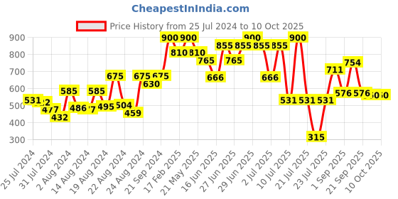 myntra.com ZEBA Grey Shell Pin Tuck Square Cushion Covers zeba Price History Graph from 25 Jul 2024 to 9 Oct 2025