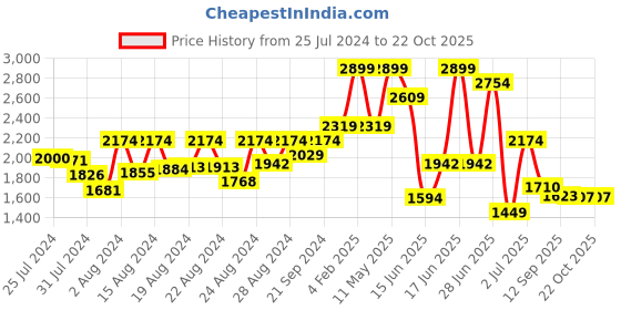 myntra.com ZEBA Grey Solid Door Curtain zeba Price History Graph from 25 Jul 2024 to 17 Oct 2025