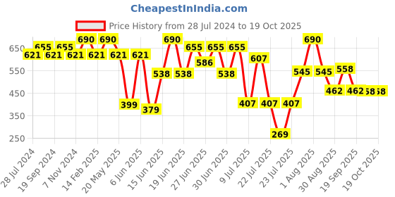 myntra.com ZEBA Grey Solid Embroidered Table Runners zeba Price History Graph from 28 Jul 2024 to 18 Oct 2025