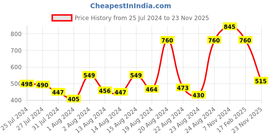 myntra.com ZEBA Grey Solid Square Cushion Covers zeba Price History Graph from 25 Jul 2024 to 23 Nov 2025
