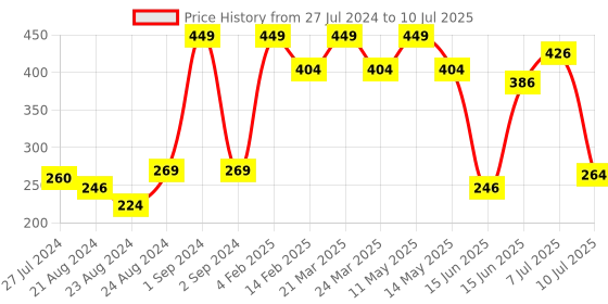 myntra.com ZEBA Grey Square Cushion Cover zeba Price History Graph from 27 Jul 2024 to 10 Jul 2025