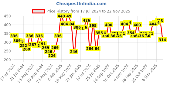 myntra.com ZEBA Grey Striped Square Cushion Cover zeba Price History Graph from 17 Jul 2024 to 22 Nov 2025