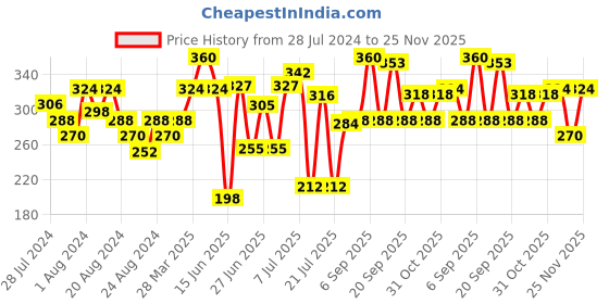 myntra.com ZEBA Grey Textured Square Cushion Cover zeba Price History Graph from 28 Jul 2024 to 22 Nov 2025
