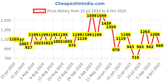 myntra.com ZEBA Grey Textured Window Curtain zeba Price History Graph from 25 Jul 2024 to 8 Oct 2025