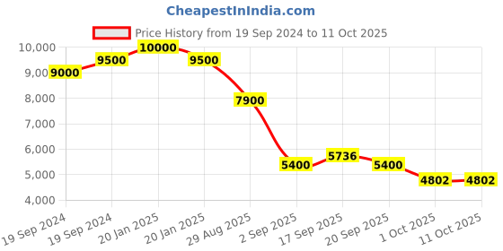 myntra.com ZEBA Hand-Tufted Woollen Carpet zeba Price History Graph from 19 Sep 2024 to 11 Oct 2025
