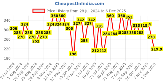 myntra.com ZEBA Lavender Textured Square Cushion Cover zeba Price History Graph from 28 Jul 2024 to 4 Dec 2025