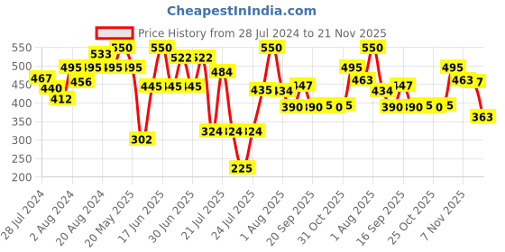 myntra.com ZEBA Light Grey & Mustard Embroidered Square Cushion Cover zeba Price History Graph from 28 Jul 2024 to 21 Nov 2025
