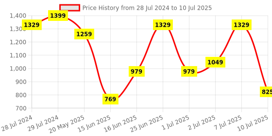 myntra.com ZEBA Magenta & Beige Floral Embroidered Rectangle Cushion Cover zeba Price History Graph from 28 Jul 2024 to 10 Jul 2025