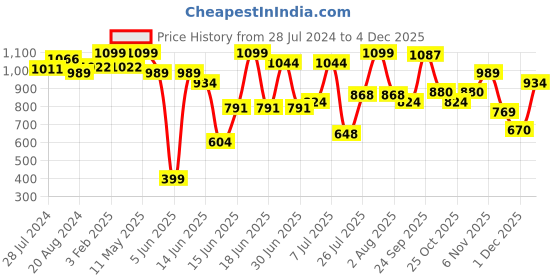 myntra.com ZEBA Magenta & Orange 2-Pieces Embroidered Square Cushion Covers zeba Price History Graph from 28 Jul 2024 to 4 Dec 2025