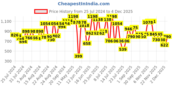 myntra.com ZEBA Magenta & White 2 Pieces Square Cushion Covers zeba Price History Graph from 25 Jul 2024 to 4 Dec 2025