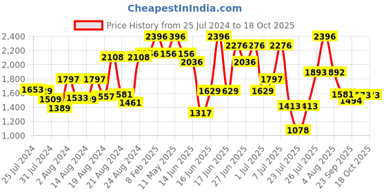 myntra.com ZEBA Magenta & White 4 Pieces Square Cushion Covers zeba Price History Graph from 25 Jul 2024 to 17 Oct 2025