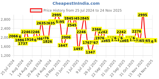 myntra.com ZEBA Magenta & White 5 Pieces Square Cushion Covers zeba Price History Graph from 25 Jul 2024 to 24 Nov 2025
