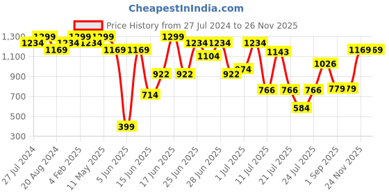 myntra.com ZEBA Magenta Self Design Rectangle Cushion Cover zeba Price History Graph from 27 Jul 2024 to 24 Nov 2025