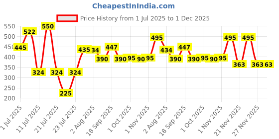 myntra.com ZEBA Maroon & Beige Geometric Square Cushion Covers zeba Price History Graph from 1 Jul 2025 to 1 Dec 2025