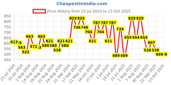 myntra.com ZEBA Maroon & Cream-Coloured Embellished Square Cushion Covers zeba Price History Graph from 25 Jul 2024 to 13 Oct 2025
