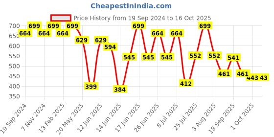 myntra.com ZEBA Maroon & Grey Ethnic Motifs Square Cushion Covers zeba Price History Graph from 19 Sep 2024 to 15 Oct 2025