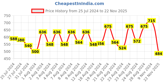 myntra.com ZEBA Maroon Embroidered Jacquard Square Cushion Cover zeba Price History Graph from 25 Jul 2024 to 22 Nov 2025