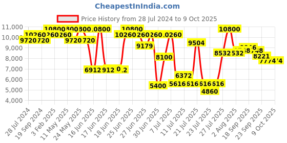 myntra.com ZEBA Maroon Ethnic Motifs Hand-Tufted Rectangular Carpet zeba Price History Graph from 28 Jul 2024 to 9 Oct 2025
