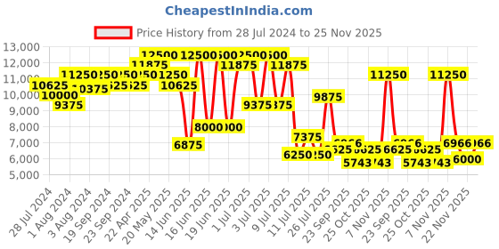 myntra.com ZEBA Maroon Set of 3 Ethnic Motifs Mild Winter 400 GSM Double Bed Quilt with 2 Pillow Shams zeba Price History Graph from 28 Jul 2024 to 22 Nov 2025