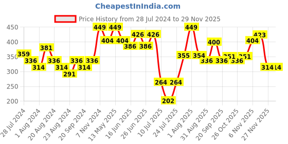 myntra.com ZEBA Multicoloured Floral Square Cushion Cover zeba Price History Graph from 28 Jul 2024 to 28 Nov 2025