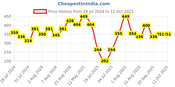 myntra.com ZEBA Multicoloured Square Cushion Cover zeba Price History Graph from 28 Jul 2024 to 11 Oct 2025