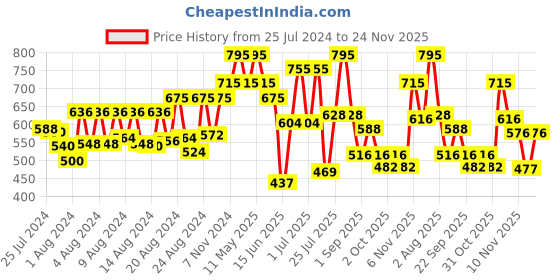 myntra.com ZEBA Mustard & Red Ethnic Embroidered Jacquard Square Cushion Cover zeba Price History Graph from 25 Jul 2024 to 24 Nov 2025