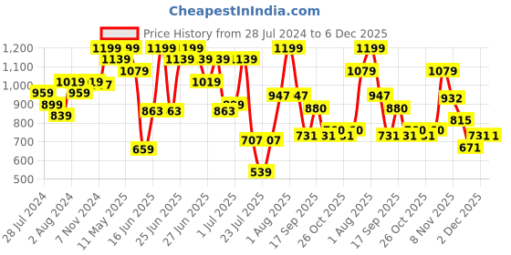 myntra.com ZEBA Mustard Yellow 6 Pieces Cotton Table Napkins zeba Price History Graph from 28 Jul 2024 to 6 Dec 2025