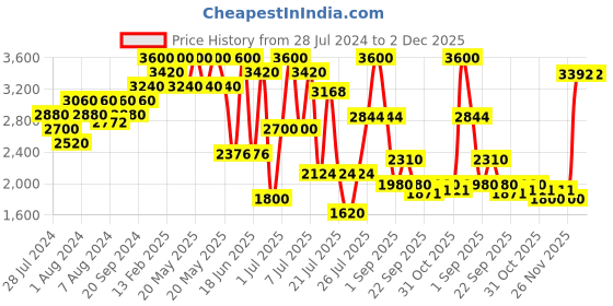 myntra.com ZEBA Navy Blue & Grey AC Room King-Size Bedding Set zeba Price History Graph from 28 Jul 2024 to 1 Dec 2025