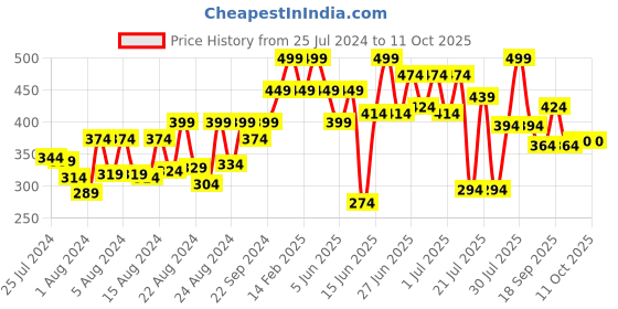 myntra.com ZEBA Navy Blue & Peach-Coloured Abstract Square Cushion Cover zeba Price History Graph from 25 Jul 2024 to 11 Oct 2025