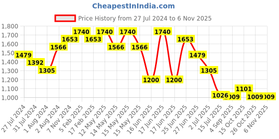 myntra.com ZEBA Navy Blue Ethnic Motifs Door Curtain zeba Price History Graph from 27 Jul 2024 to 2 Nov 2025
