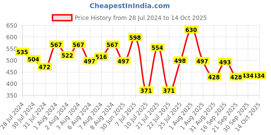 myntra.com ZEBA Off-White & Beige Ogee Printed 6-Seater Table Runner zeba Price History Graph from 28 Jul 2024 to 14 Oct 2025