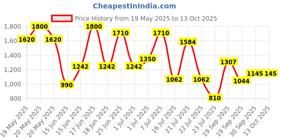 myntra.com ZEBA Off-White & Gold-Toned Ethnic Motif Printed Table Runner zeba Price History Graph from 19 May 2025 to 13 Oct 2025