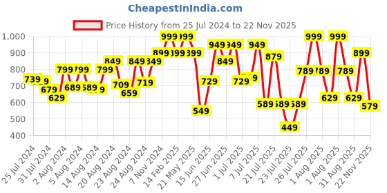 myntra.com ZEBA Off White & Orange Abstract Embroidered Square Cushion Cover zeba Price History Graph from 25 Jul 2024 to 22 Nov 2025