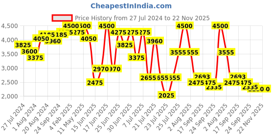 myntra.com ZEBA Off White & Pink Borcade Silk 6 Seater Table Covers zeba Price History Graph from 27 Jul 2024 to 22 Nov 2025