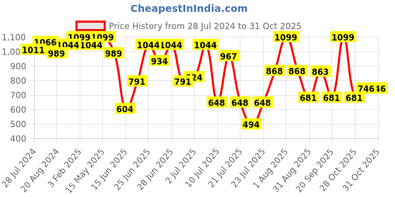 myntra.com ZEBA Off White & Pink Embroidered Square Cushion Cover zeba Price History Graph from 28 Jul 2024 to 30 Oct 2025