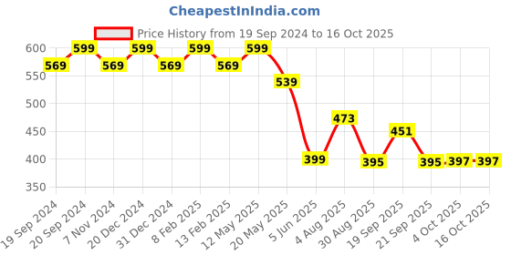 myntra.com ZEBA Off White & Red Ethnic Motifs Square Cushion Covers zeba Price History Graph from 19 Sep 2024 to 16 Oct 2025