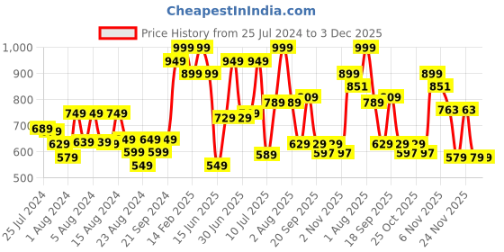 myntra.com ZEBA Off White & Red Geometric Square Cushion Cover zeba Price History Graph from 25 Jul 2024 to 1 Dec 2025
