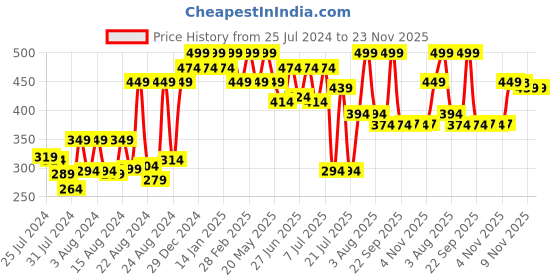 myntra.com ZEBA Off White & Red Printed Square Cushion Cover zeba Price History Graph from 25 Jul 2024 to 22 Nov 2025
