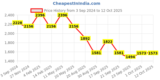 myntra.com ZEBA Off White & Red Set of 4 Ethnic Motifs Square Cushion Covers zeba Price History Graph from 3 Sep 2024 to 11 Oct 2025