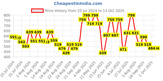 myntra.com ZEBA Off White & Red Striped Square Cushion Cover zeba Price History Graph from 25 Jul 2024 to 13 Oct 2025
