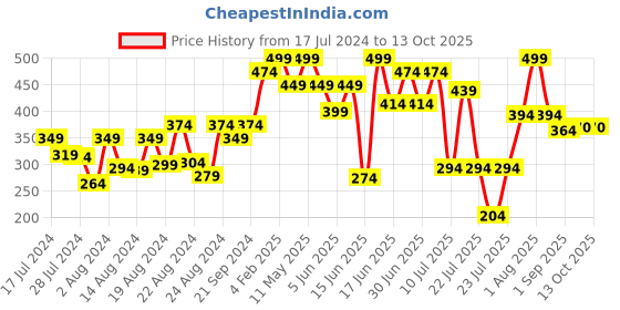 myntra.com ZEBA Off White & Rust Orange Printed Square Cushion Cover zeba Price History Graph from 17 Jul 2024 to 13 Oct 2025