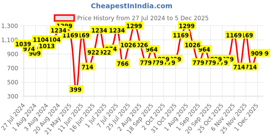 myntra.com ZEBA Off White Embroidered Square Cushion Cover zeba Price History Graph from 27 Jul 2024 to 5 Dec 2025